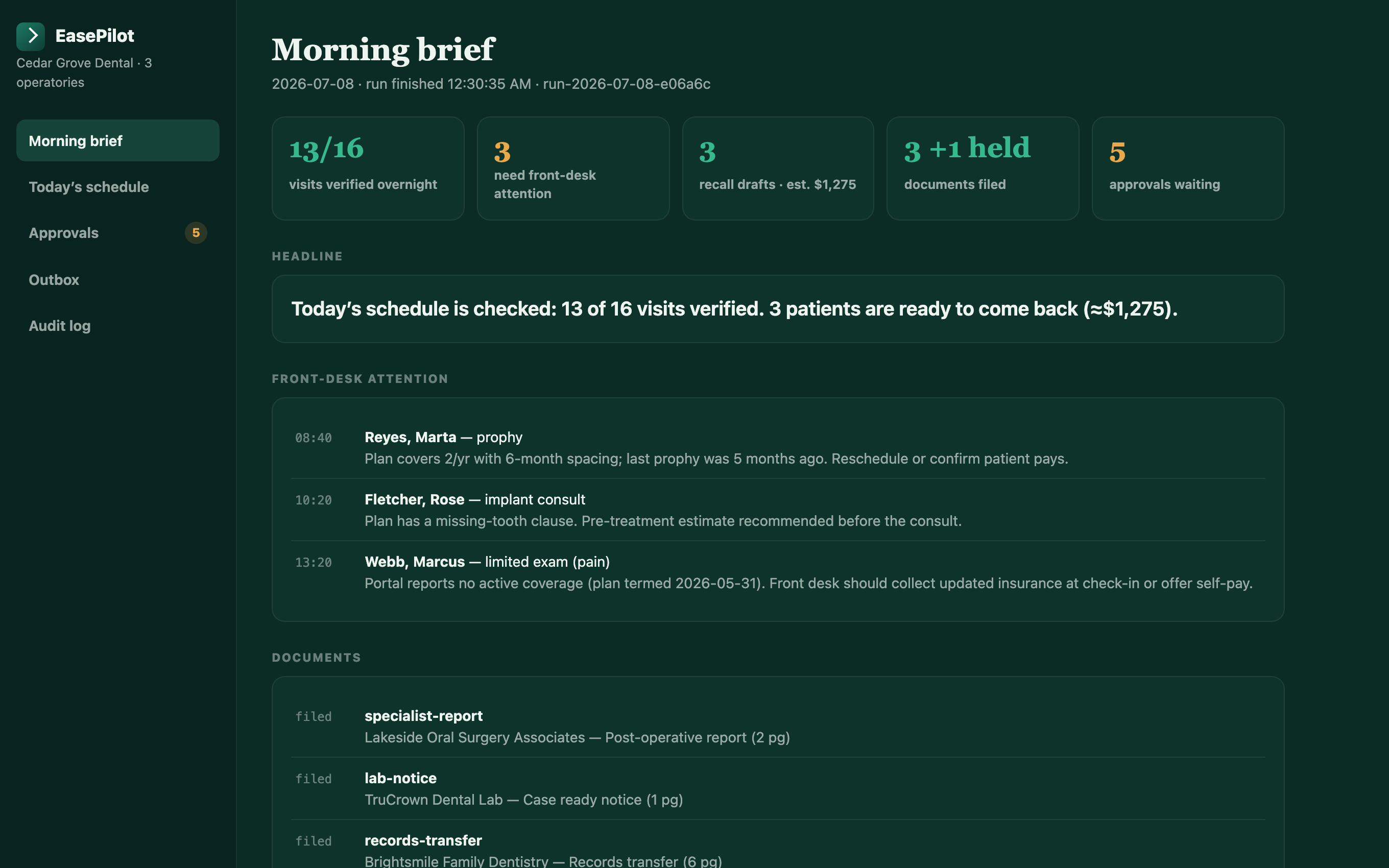 EasePilot morning brief showing 13 of 16 visits verified overnight, flagged visits with explanations, and filed documents